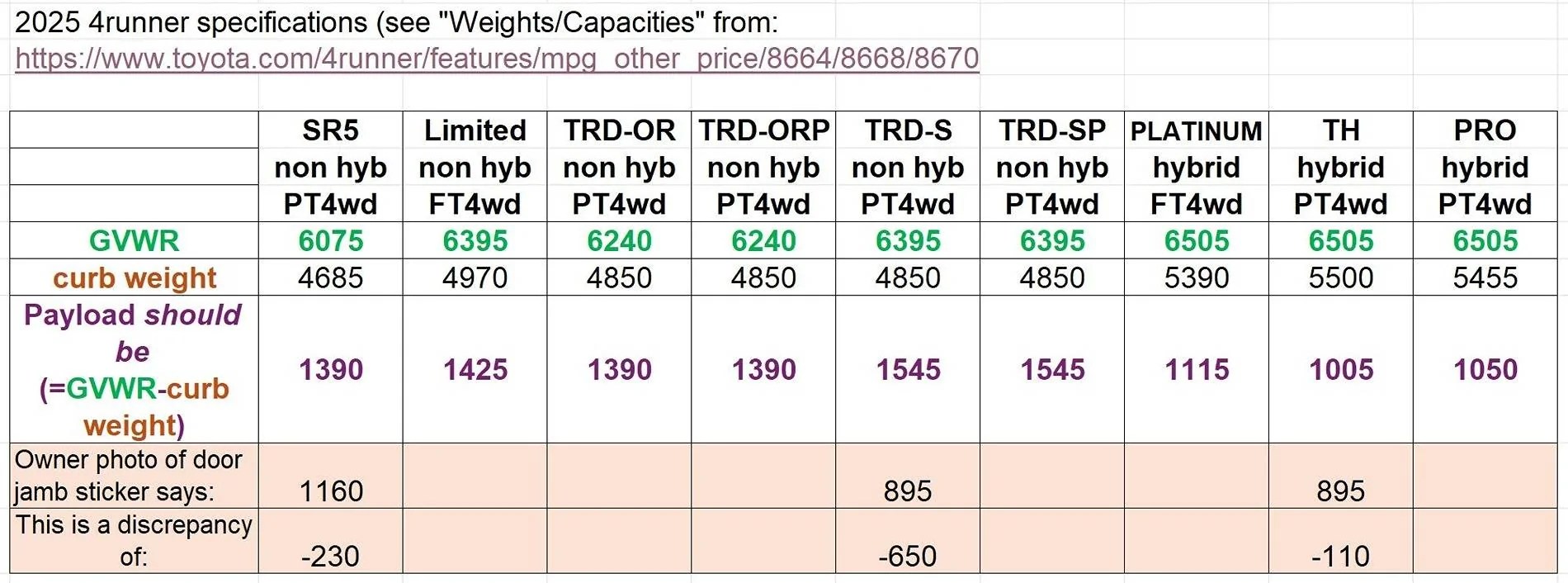 2025 4runner Sr5 Towing Capacity Curb Weight, GVWR, Towing Capacity for 6th Gen 4runner (2025+) 2025