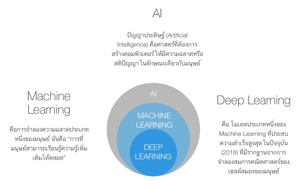AI vs. Machine Learning vs. Deep Learning