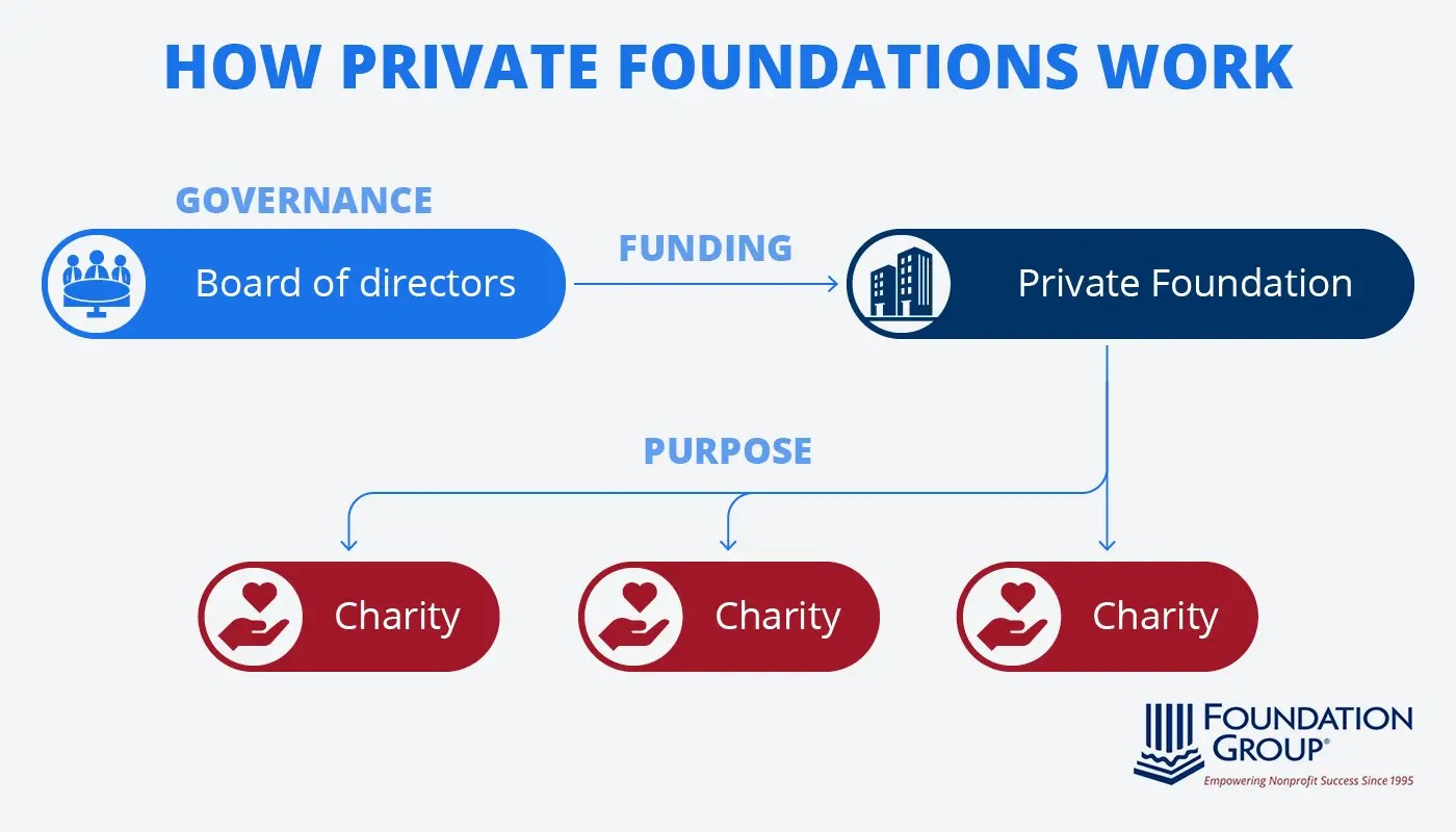 How to Start a Private Foundation Expert Tips for Beginners