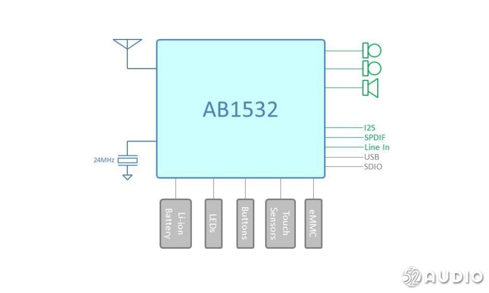 络达推出AB1532最新蓝牙5.0真无线对耳方案，功耗低至8mA 我爱音频网