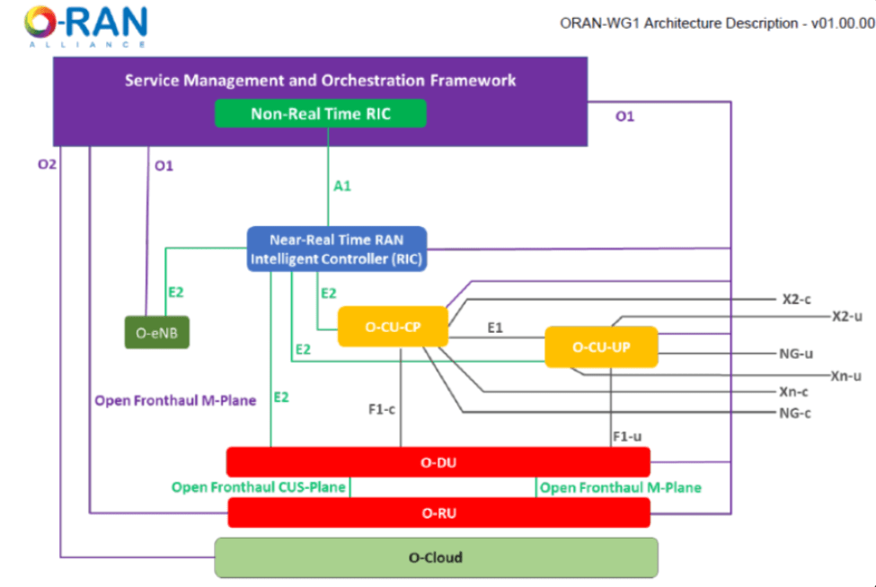 Open RAN functional splits, explained Electrical Engineering News and