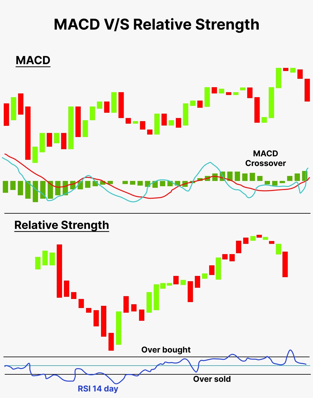 What Is MACD Indicator Meaning, Formula & Examples Finschool
