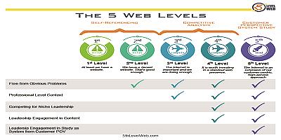 Quick Chart to the 5 Web Levels - easy guide to rapid growth via the web