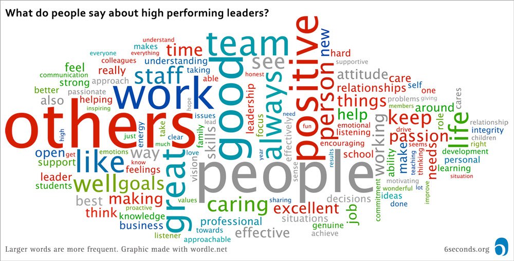 What creates exceptional leadership today? research Clome
