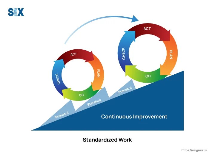 Standardized Work in Lean Manufacturing. Everything to Know