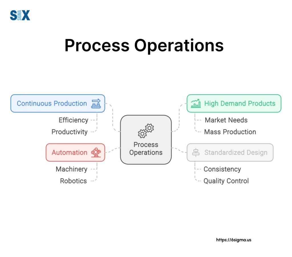 Process Operations in Six Sigma! All You Need to Know SixSigma(03)