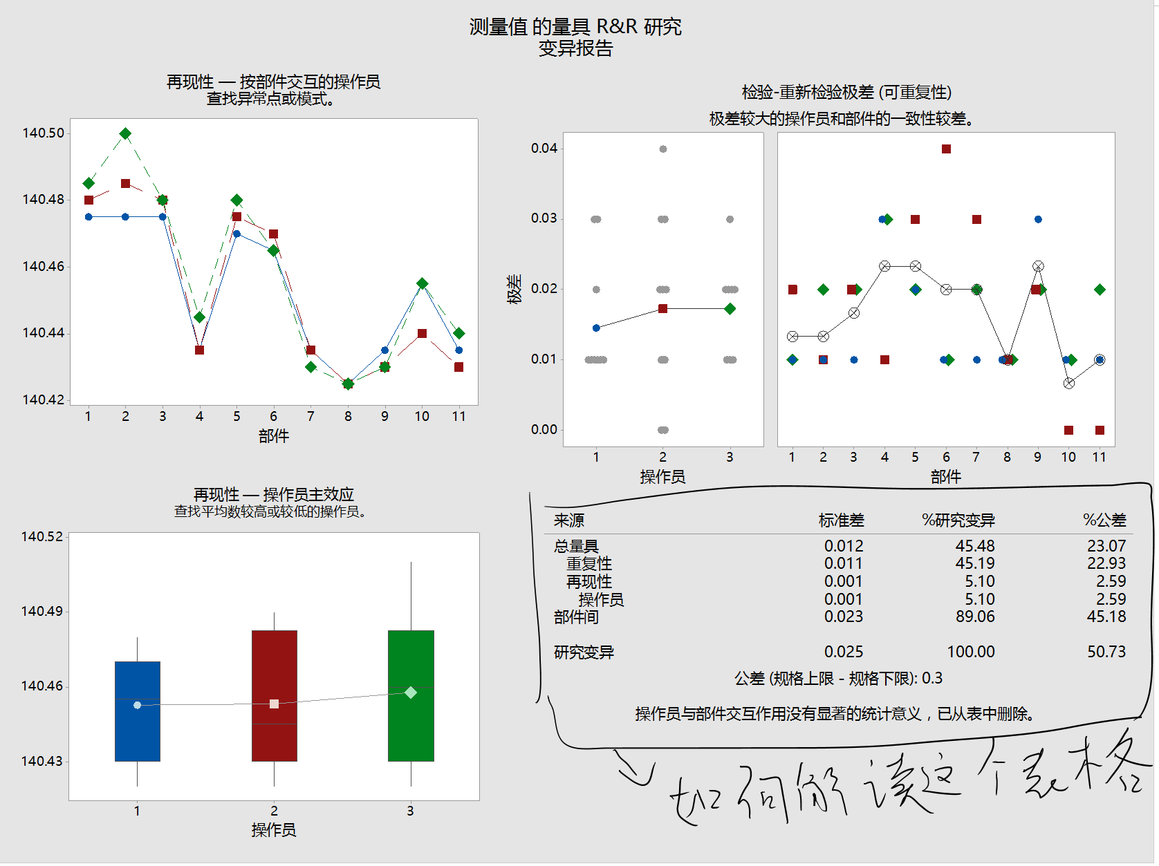 求教：如何解读minitab MSA分析报告？ 六西格玛品质网