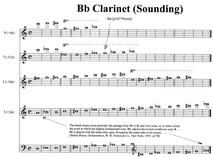 Microtones on Wind Instruments