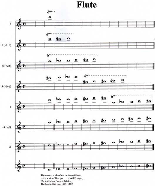 Microtones on Wind Instruments