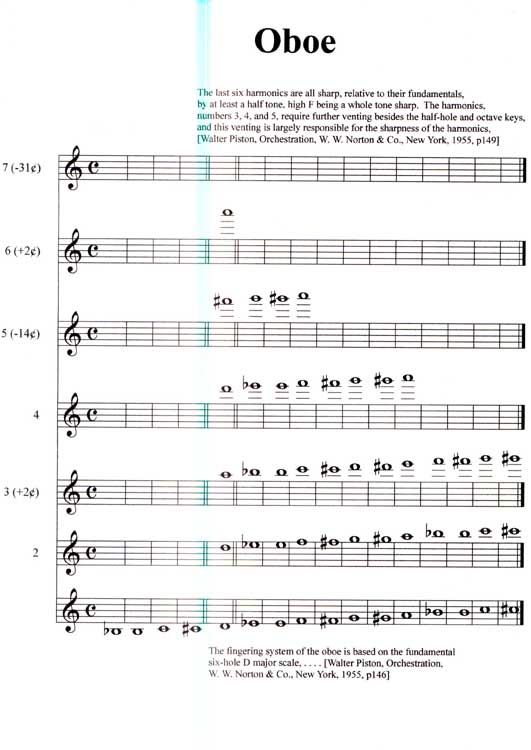 Microtones on Wind Instruments