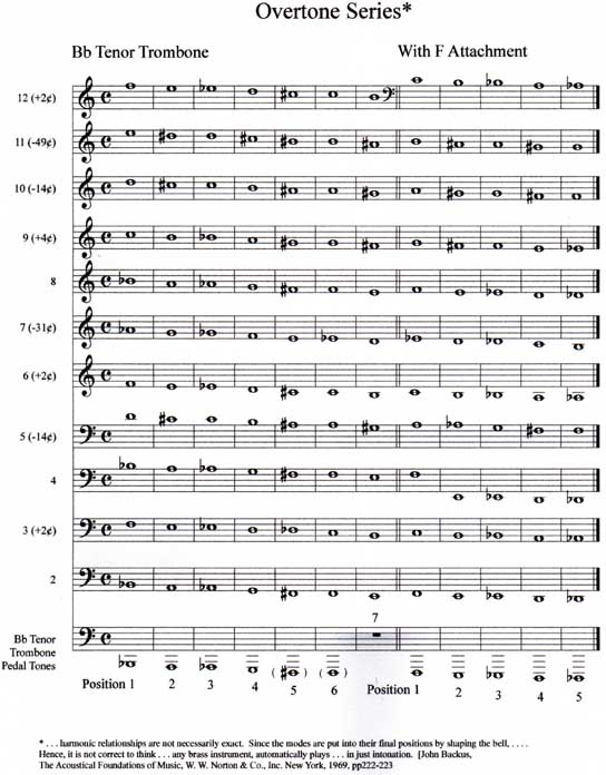 Microtones on Wind Instruments