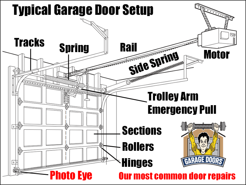 777GarageDoors 7am7pm, 7 Days, Repairs, Installs & More!