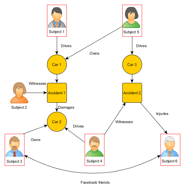 Graph database use case Insurance fraud detection 7wData