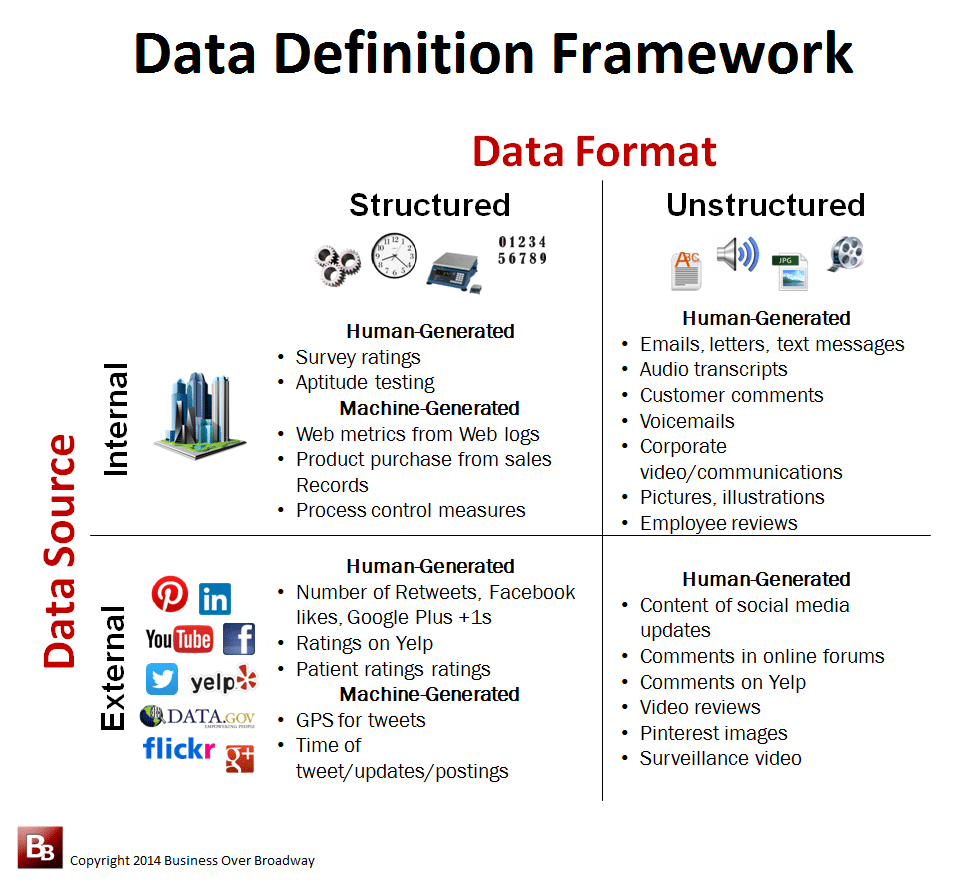 The What and Where of Big Data A Data Definition Framework 7wData