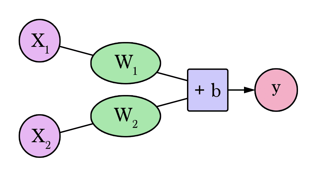 A Visual and Interactive Guide to the Basics of Neural Networks 7wData