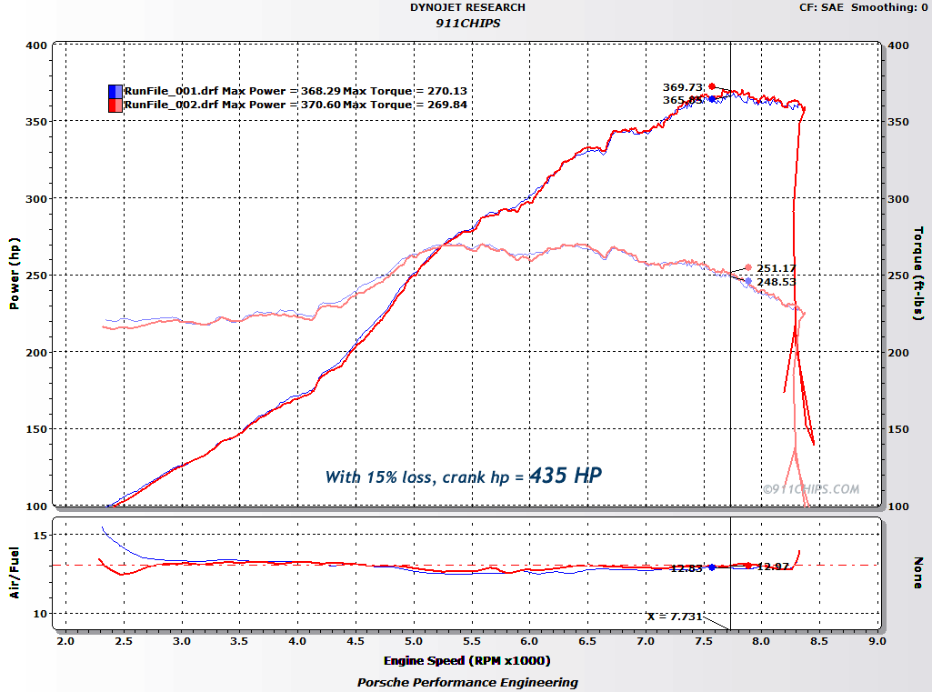 Dyno'd the GT3 yesterday. Porsche Forum and Luxury Car