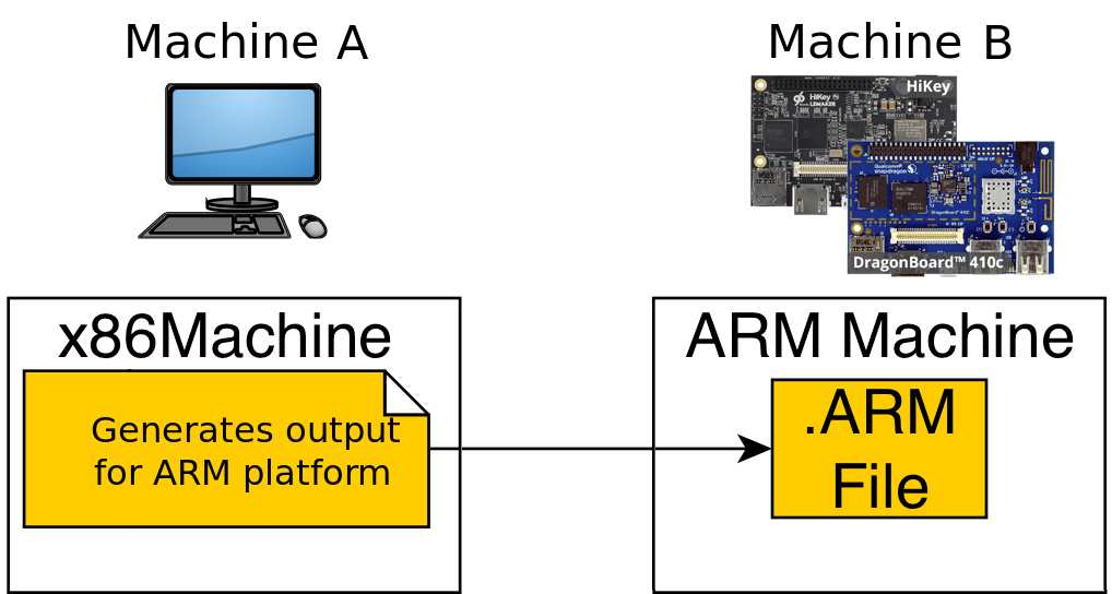 How to Cross Compile files on X86 Linux System for 96Boards, libsoc