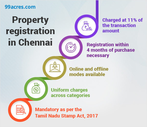 Property Registration Process in Chennai For Residents, NRI (2024)