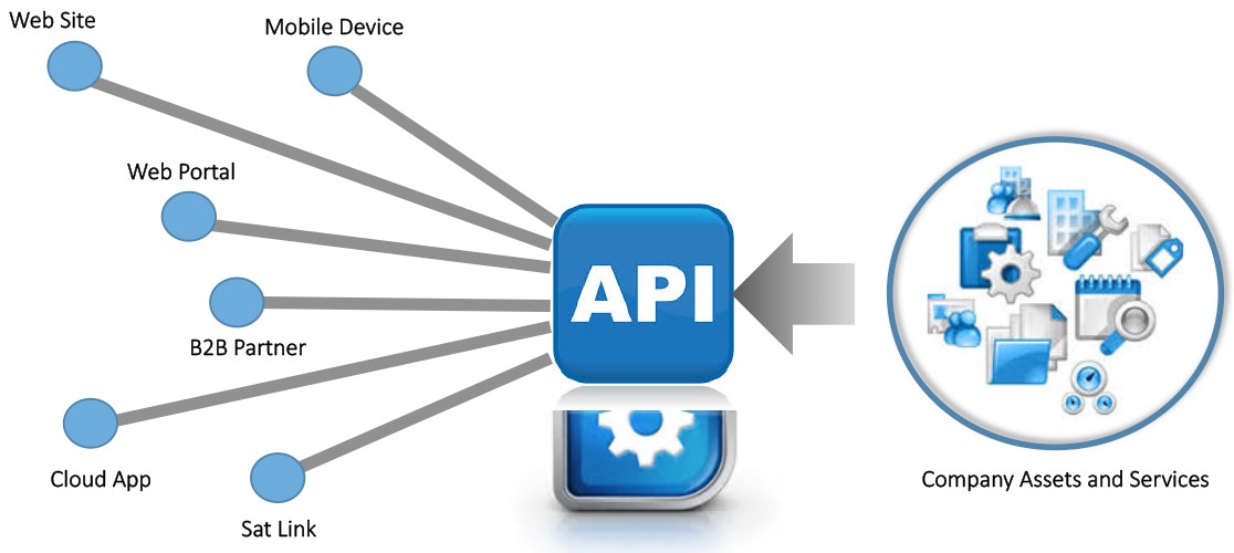 How to use an api atlasopa