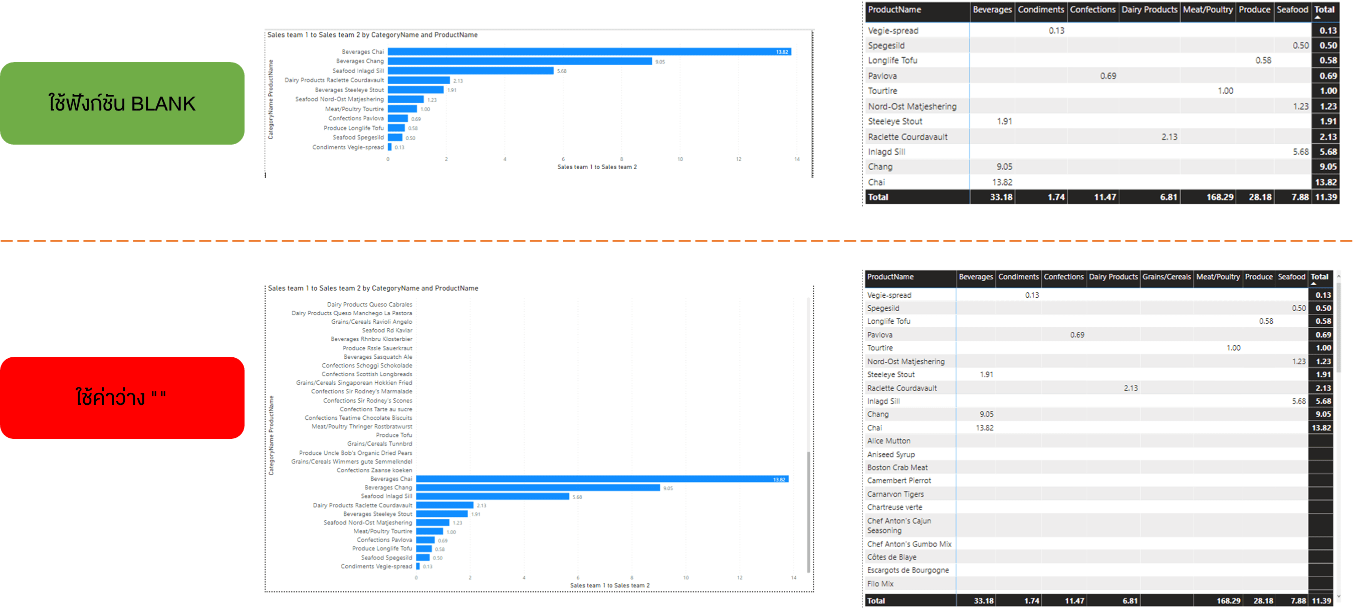 DAX Function BLANK พร้อมตัวอย่างการใช้งาน 9Expert Training