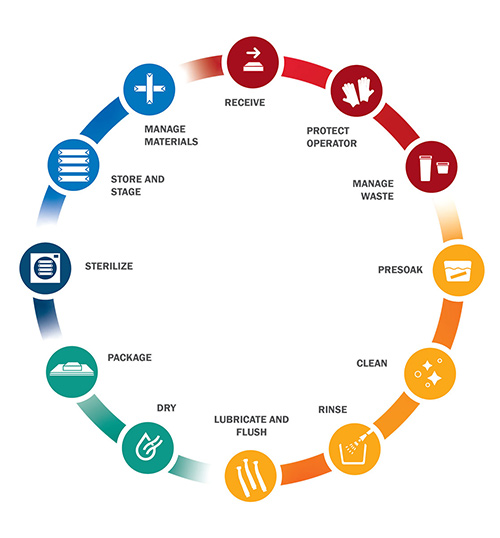 Dental Office Sterilization Resources Adec
