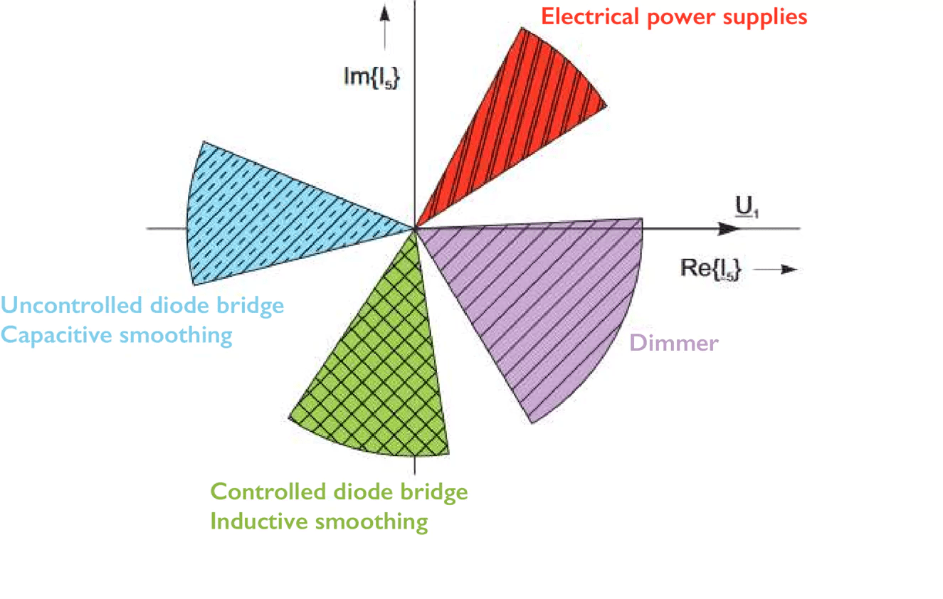 Angle determination of voltage and current harmonics