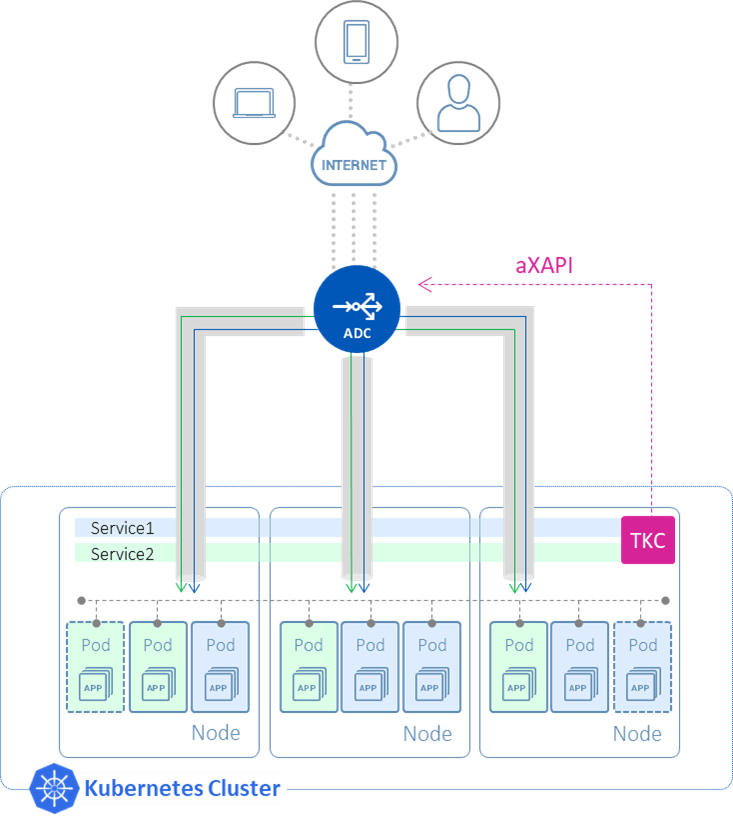 Load Balancing Traffic to Applications in Cluster A10 Networks
