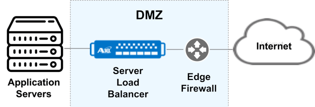 What is Server Load Balancing (SLB)? A10 Networks