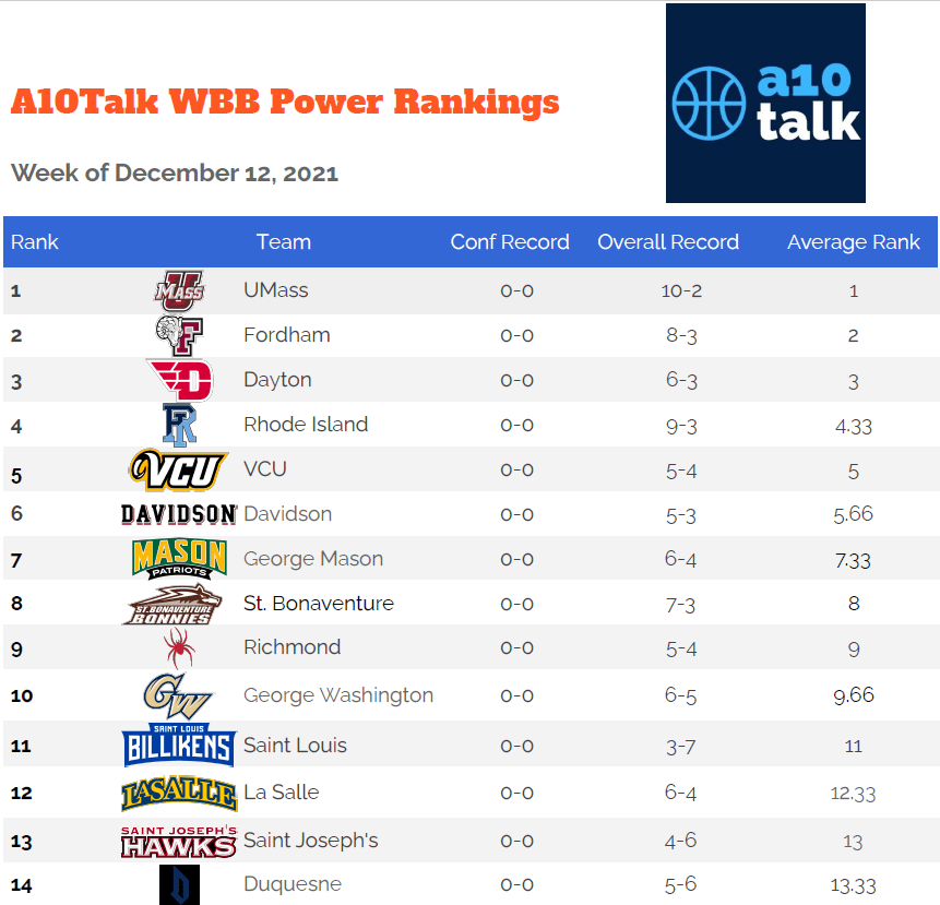 Week 5 A10 Women’s Basketball Power Rankings A10 Talk