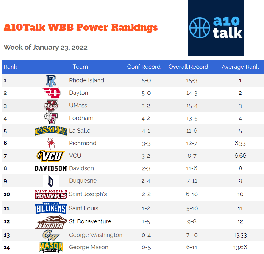 Week 11 A10 Women’s Basketball Power Rankings