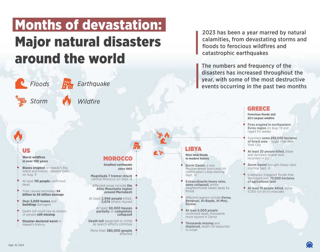 Months of devastation World battered by rising number of natural