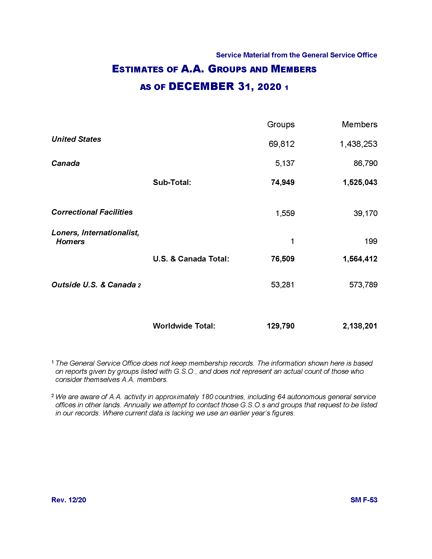 Estimates of A.A. Groups and Members Alcoholics Anonymous