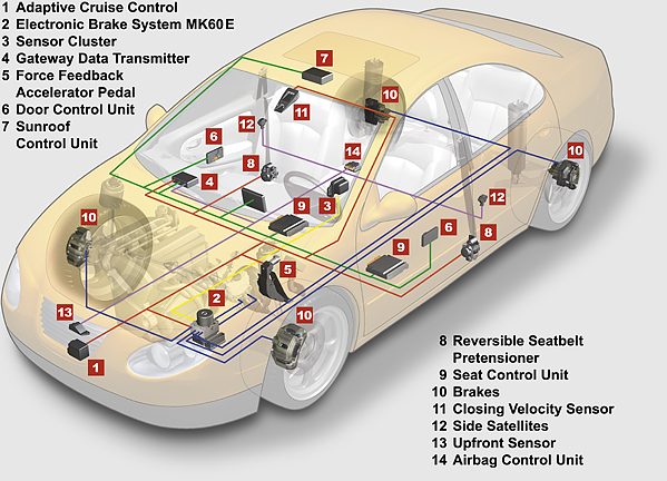 Technology Stuff : CAN - Controller Area Network