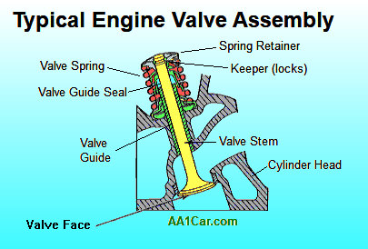 Ford Bronco & F150 EcoBoost Engine Valve Failure