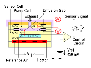 Wideband O2 Sensors and AiFuel (A/F) Sensors