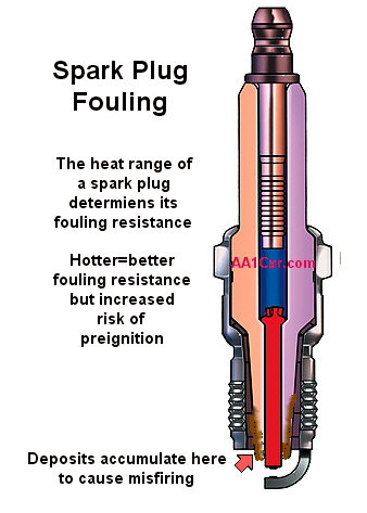Spark Plug Fouling