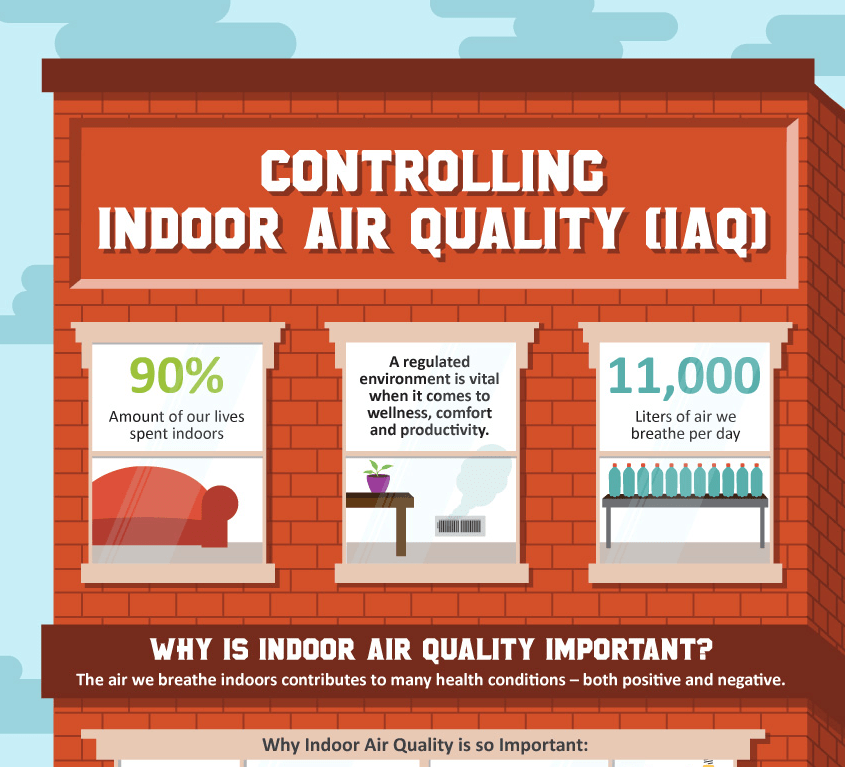 Controlling Indoor Air Quality [Infographic]