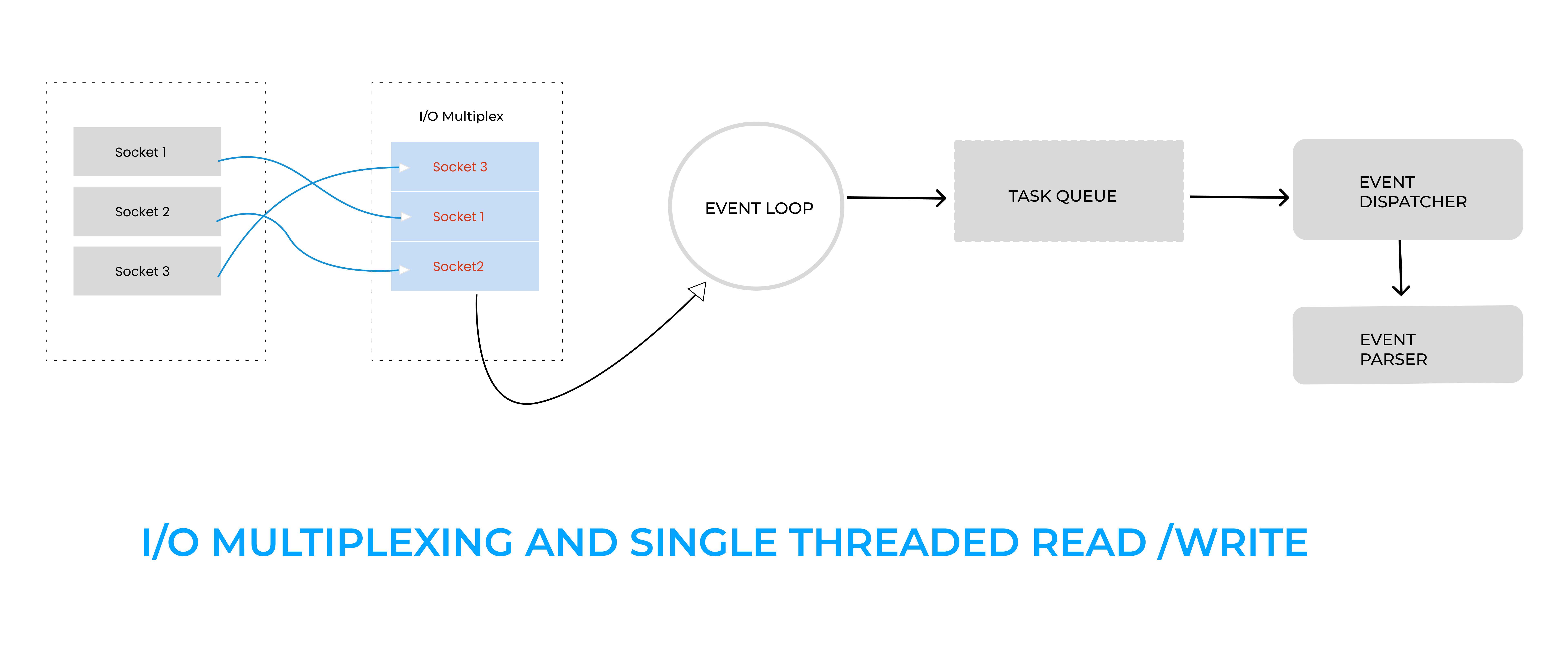 Understanding Redis Internals Why is it fast and single threaded