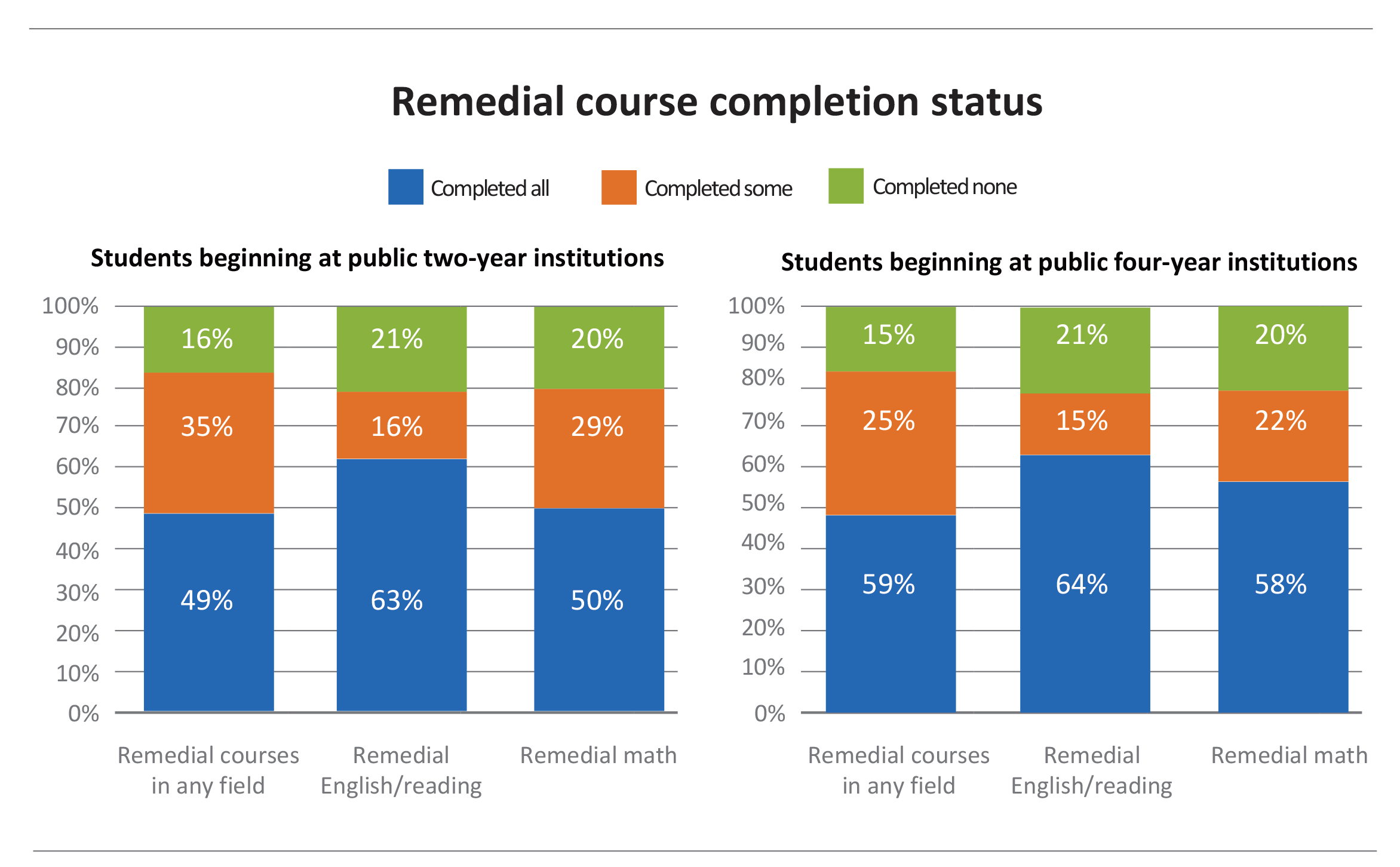 DataPoints Completing remedial courses AACC
