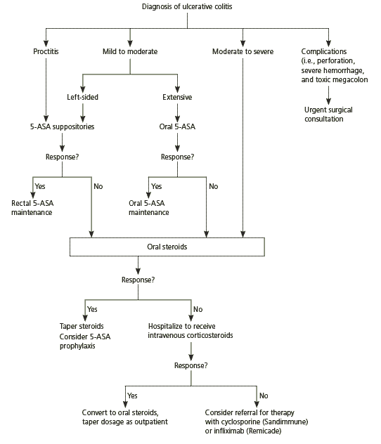 Ulcerative Colitis Diagnosis and Treatment AAFP