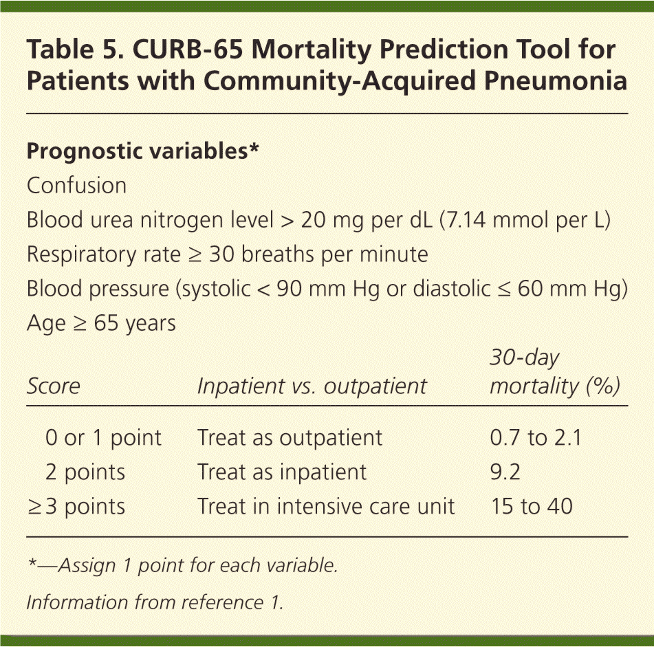 Diagnosis and Management of CommunityAcquired Pneumonia in Adults AAFP