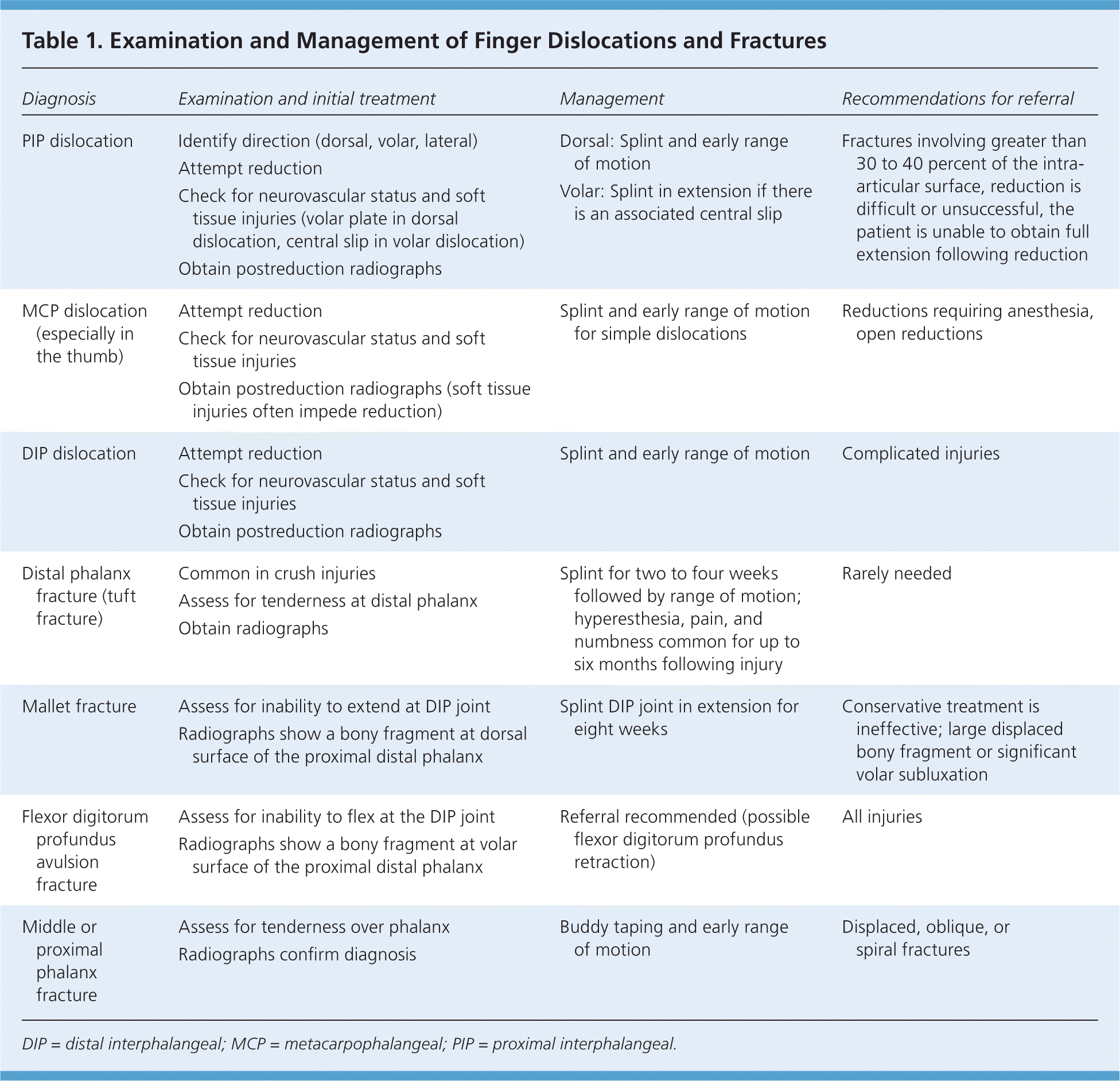 Common Finger Fractures and Dislocations AAFP