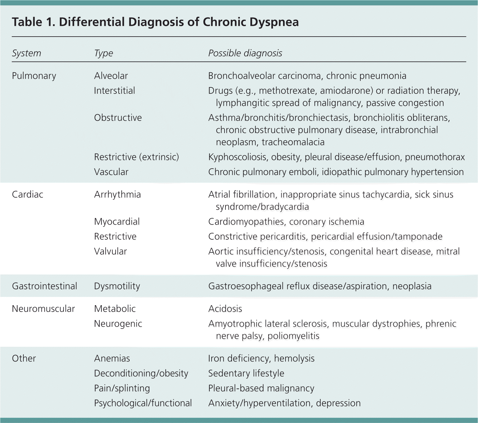 Causes and Evaluation of Chronic Dyspnea AAFP