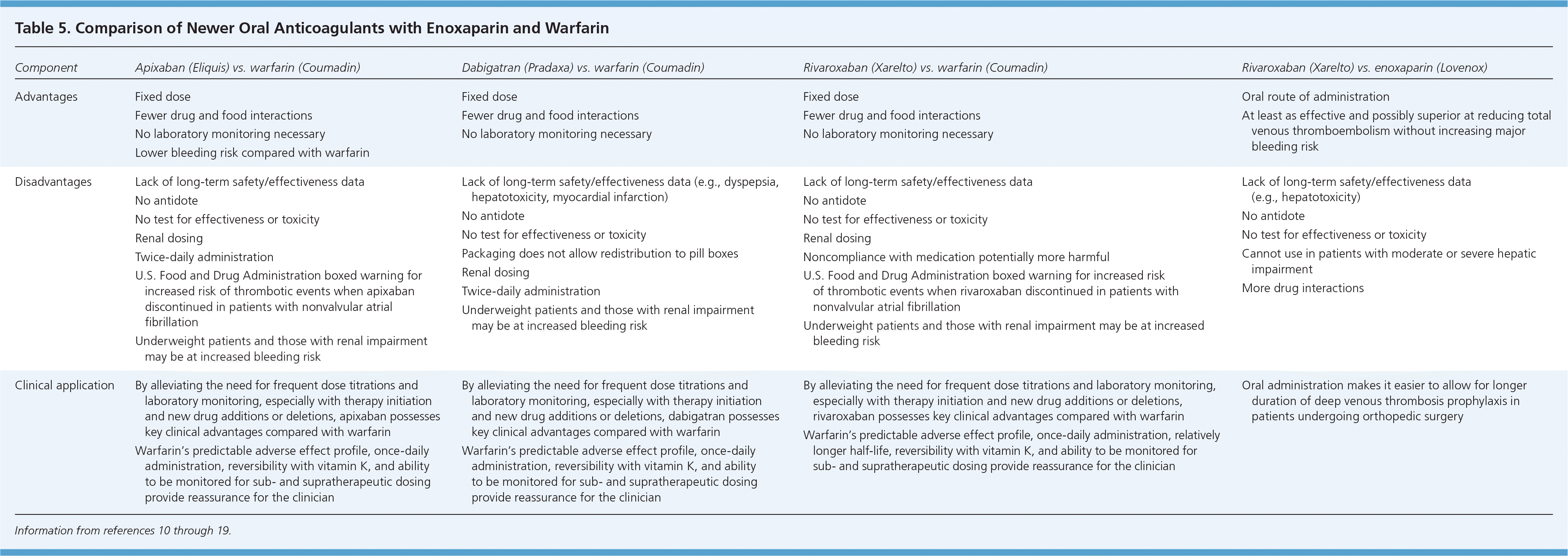 Updated Guidelines on Outpatient Anticoagulation AAFP