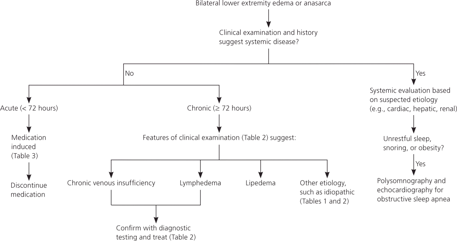 Edema Diagnosis and Management AAFP