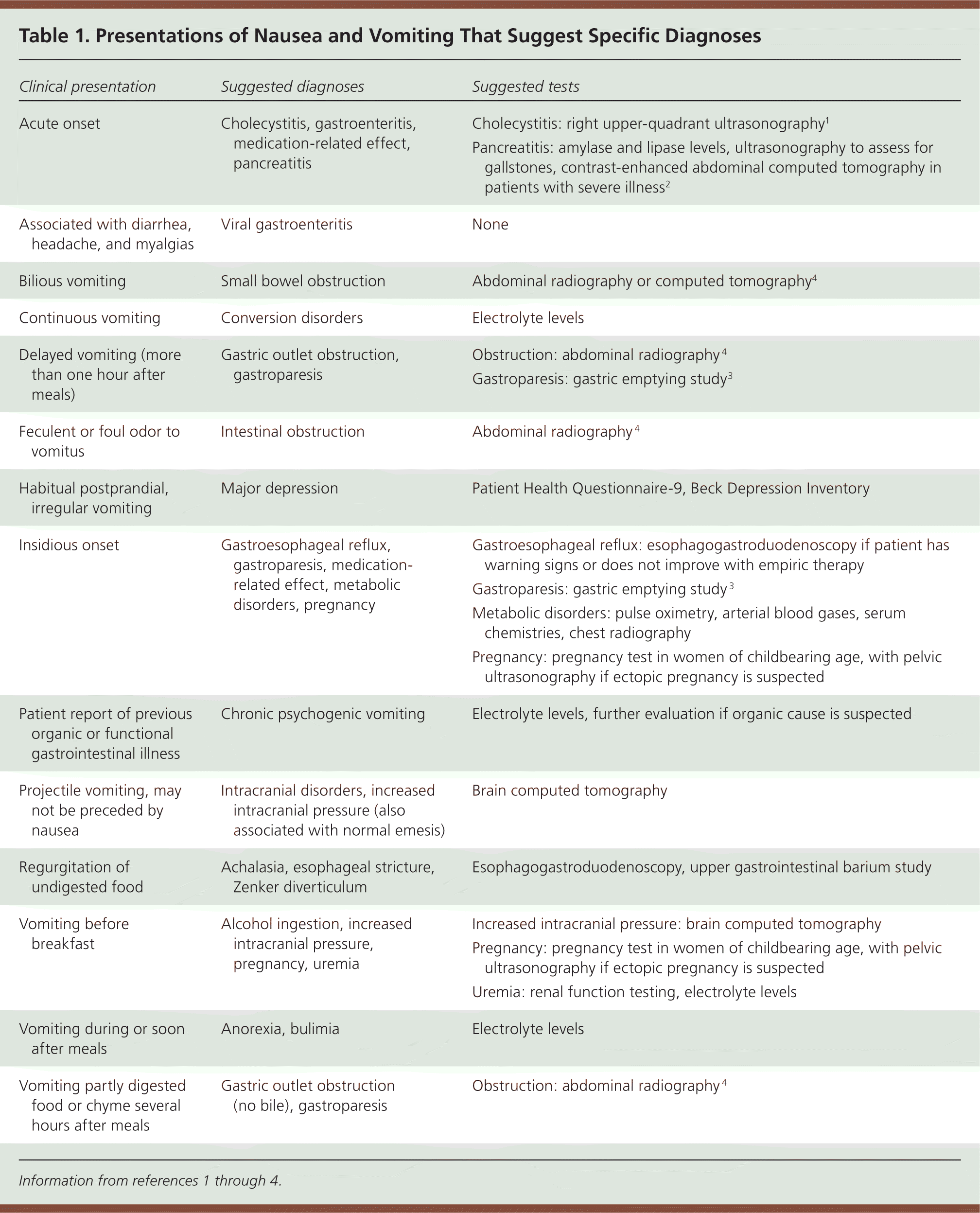 Evaluation of Nausea and Vomiting in Adults A CaseBased Approach AAFP