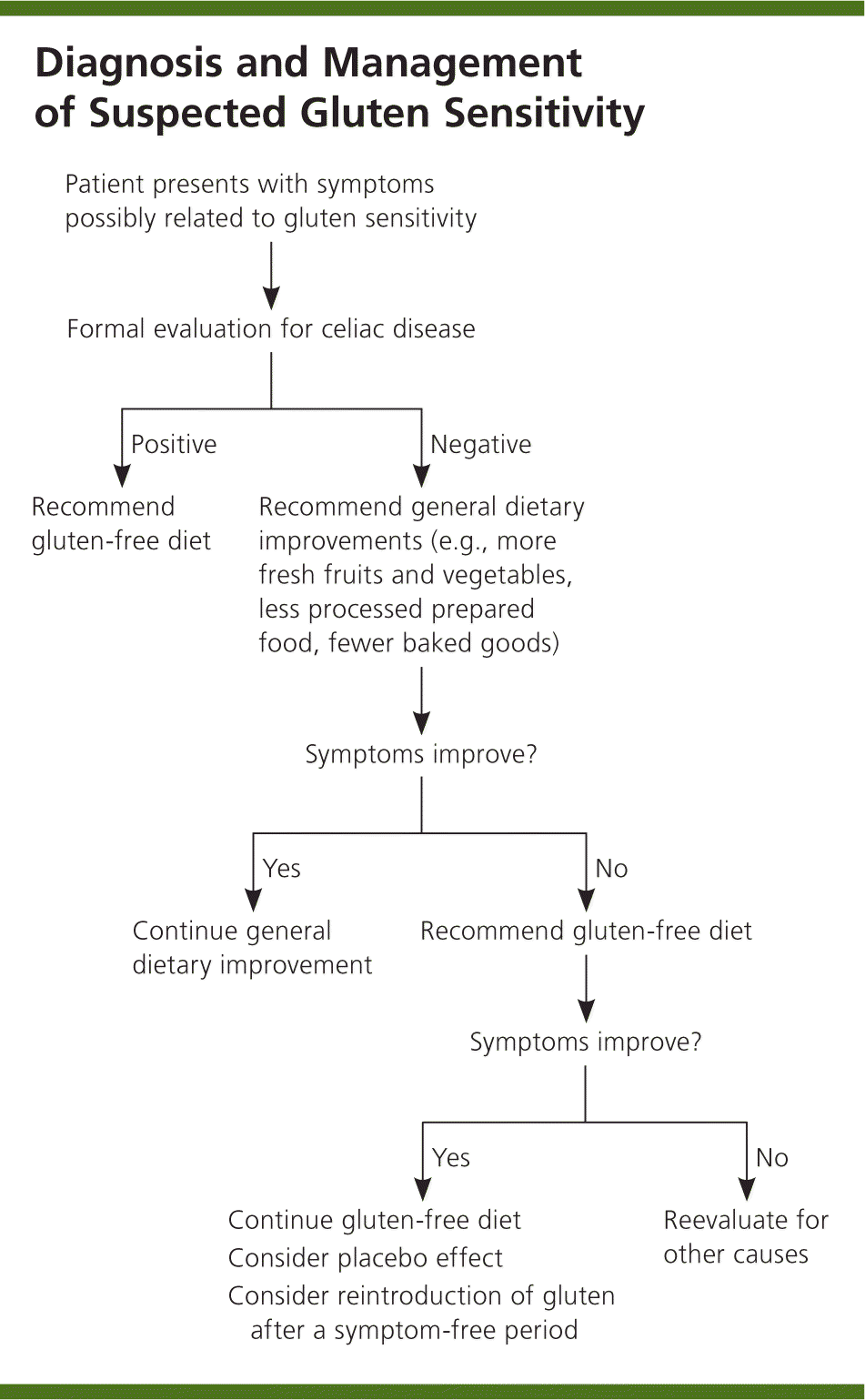 NonCeliac Gluten Sensitivity Important Diagnosis or Dietary Fad? AAFP