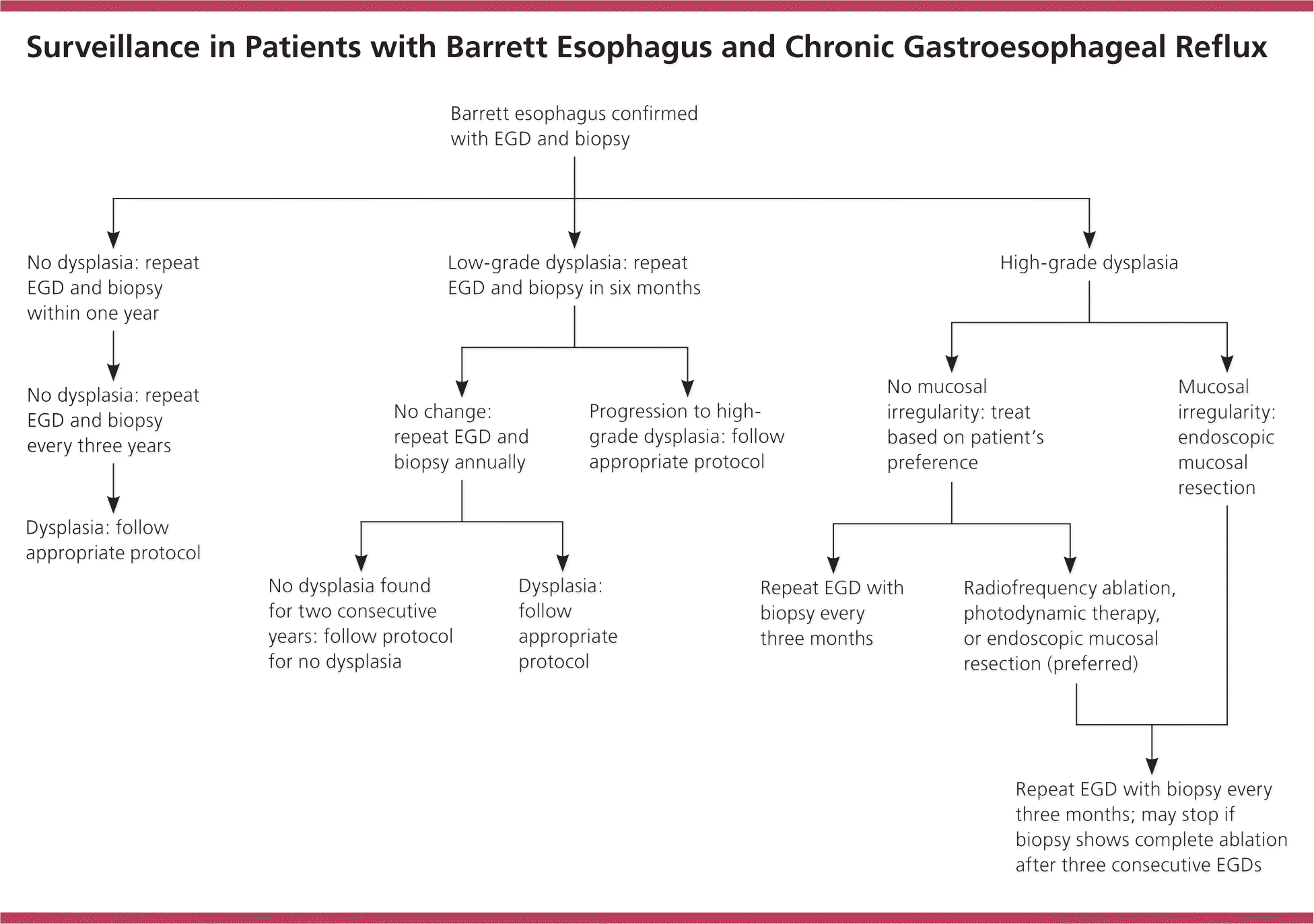 Common Questions About Barrett Esophagus AAFP