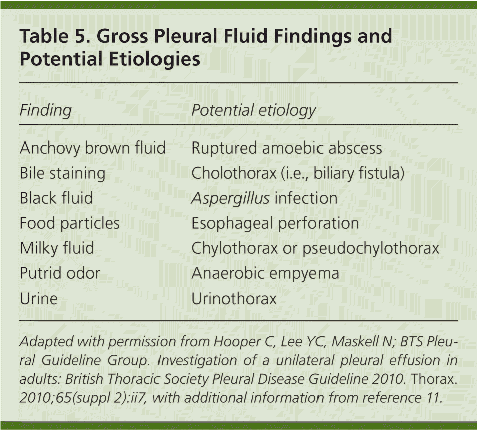 Diagnostic Approach to Pleural Effusion AAFP