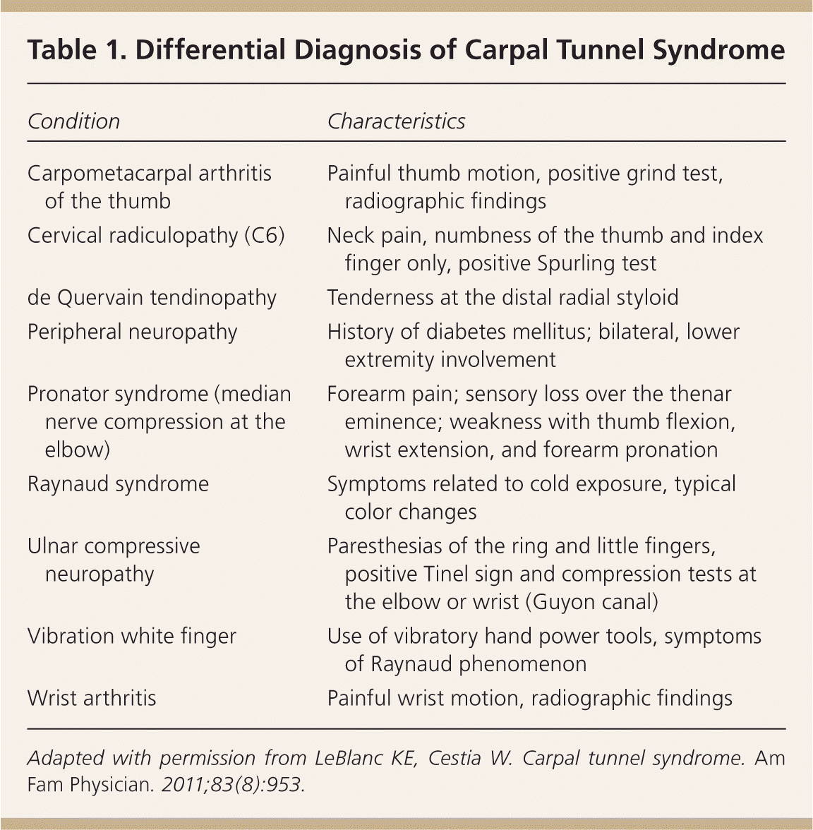Carpal Tunnel Syndrome Diagnosis and Management AAFP